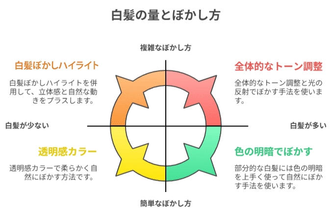 シュプレミュー 白髪の量とぼかしかた
